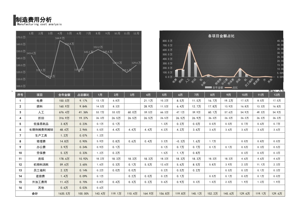 32年度制造费用分析（财务报表分析） (2).xlsx_第1页