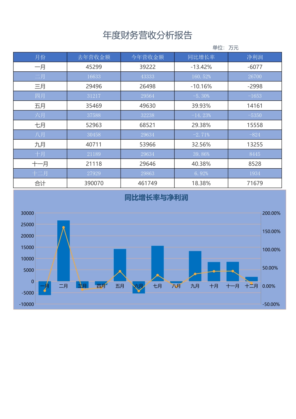 34年度财务营收分析报告 (2).xlsx_第1页