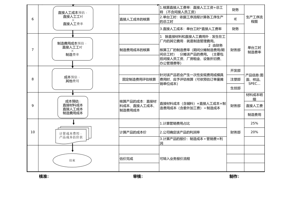 89产品成本估算流程图.xls_第2页