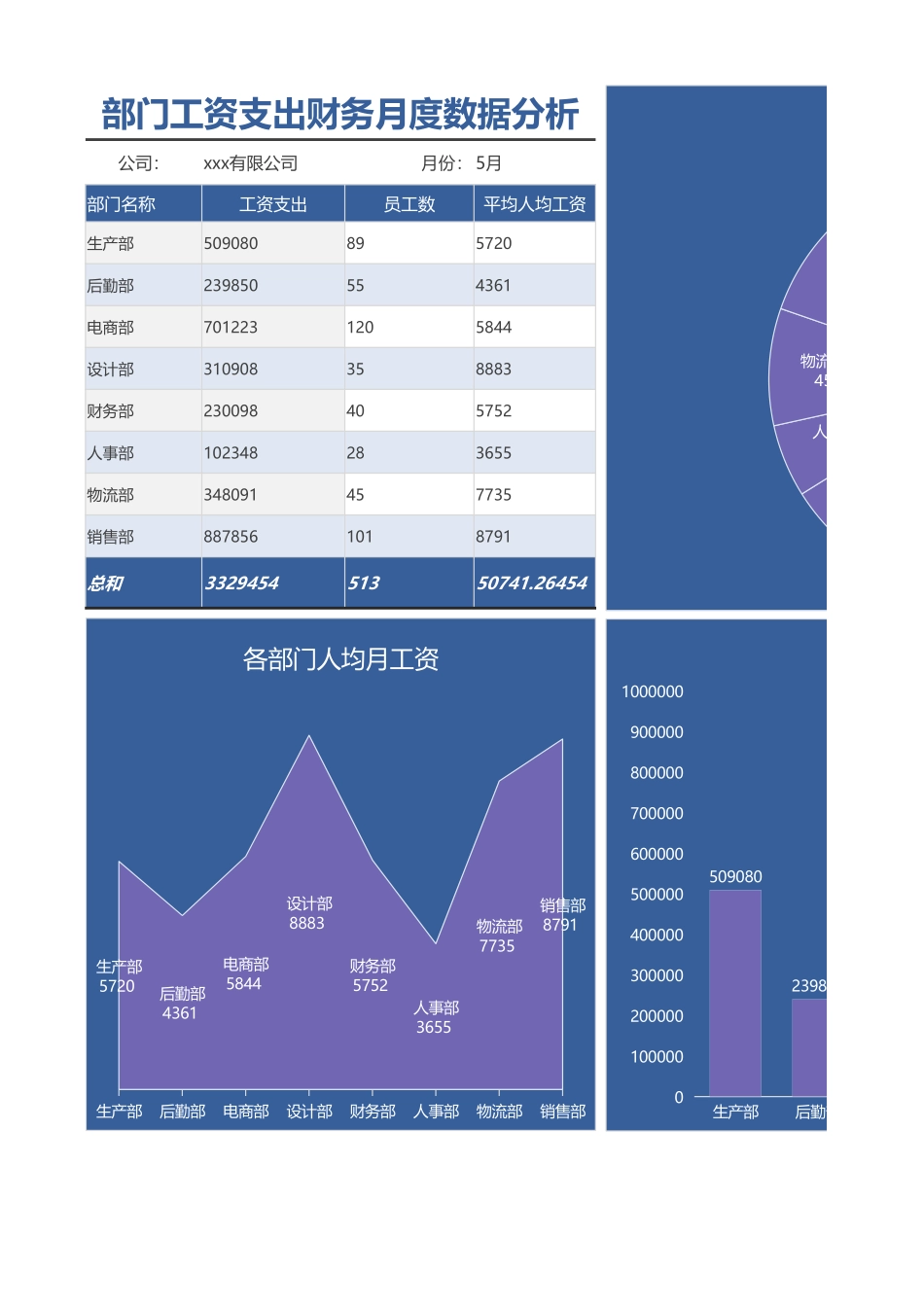 43部门工资支出财务月度数据图表模板 (2).xlsx_第1页