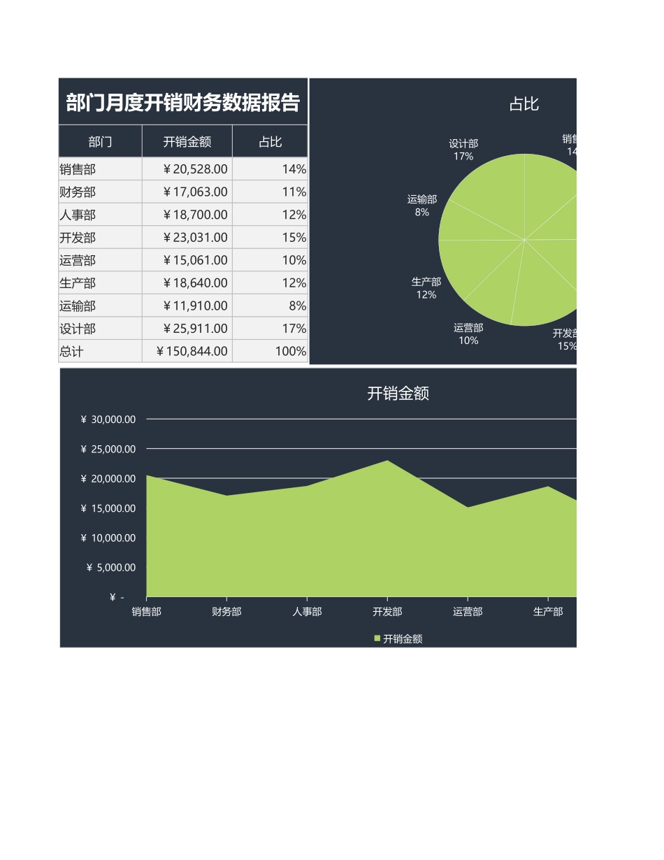 44部门月度开销财务数据报告 (2).xlsx_第1页