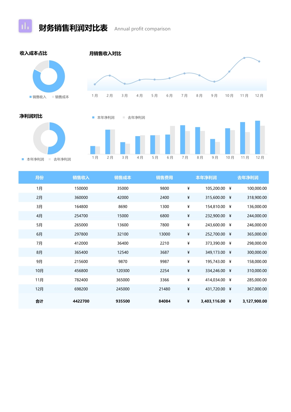 50财务部年度利润对比表 (2).xlsx_第1页
