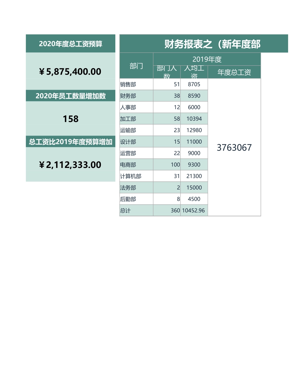 75财务报表新年度部门工资预算表 (2).xlsx_第1页