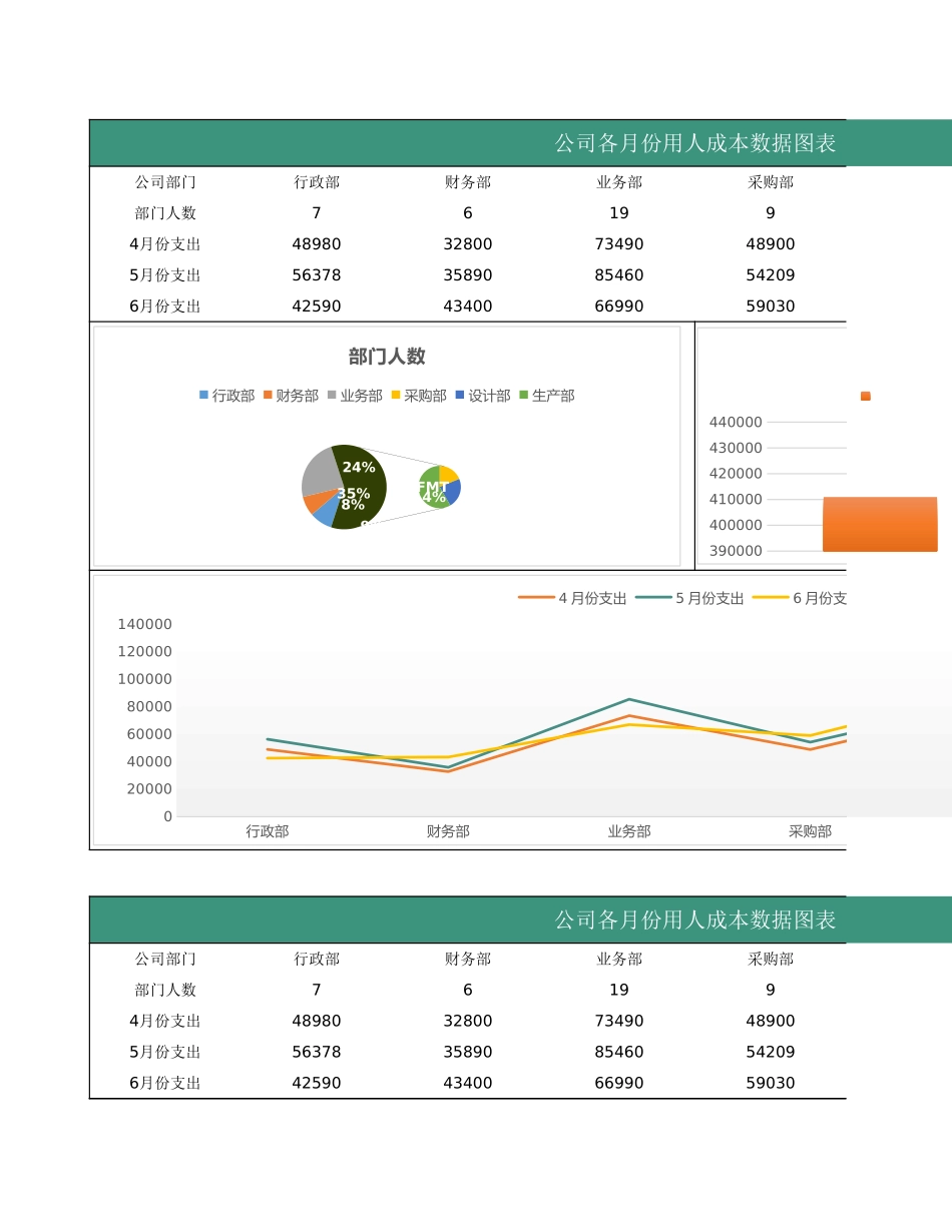 127公司各月份用人成本数据图表.xlsx_第1页