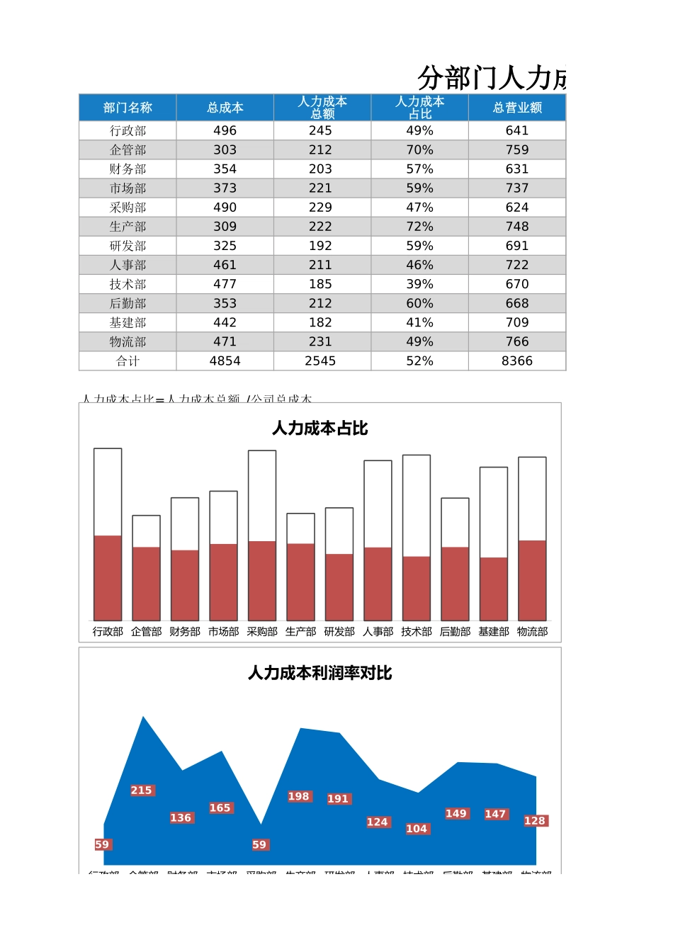 54分部门人力成本分析图表.xlsx_第1页