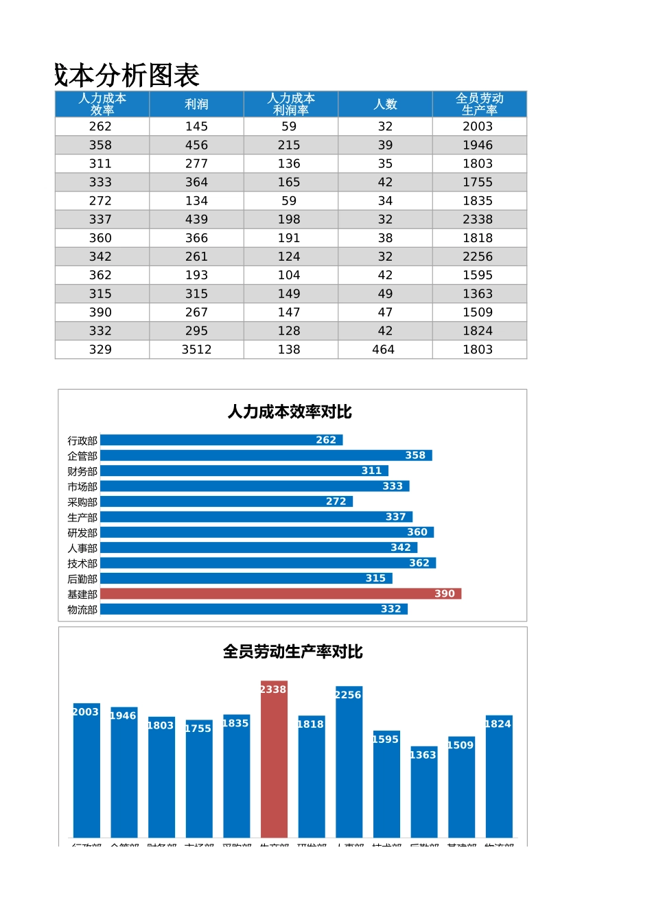 54分部门人力成本分析图表.xlsx_第3页