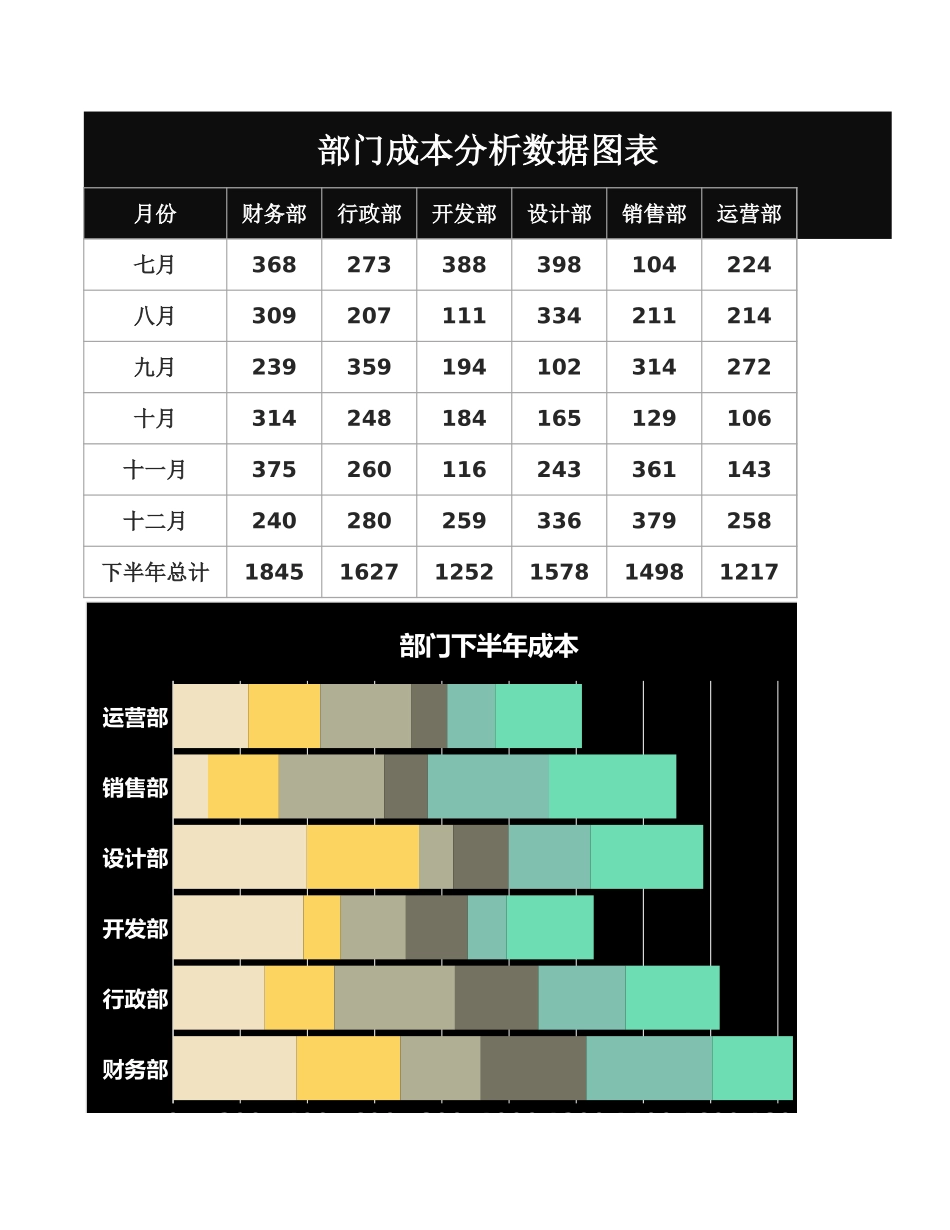 77部门成本分析数据图表.xlsx_第1页