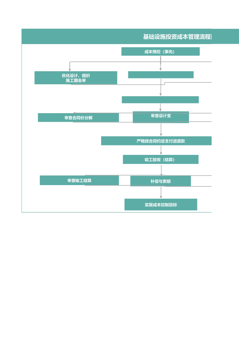 129基础设施投资成本管理流程图.xlsx_第1页