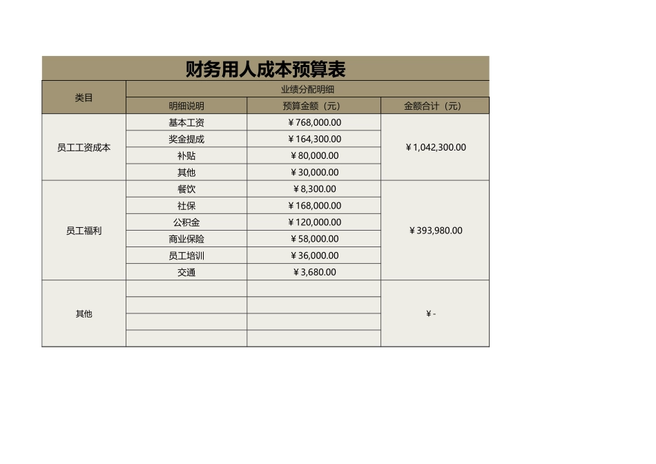 81财务用人成本预算表.xlsx_第1页