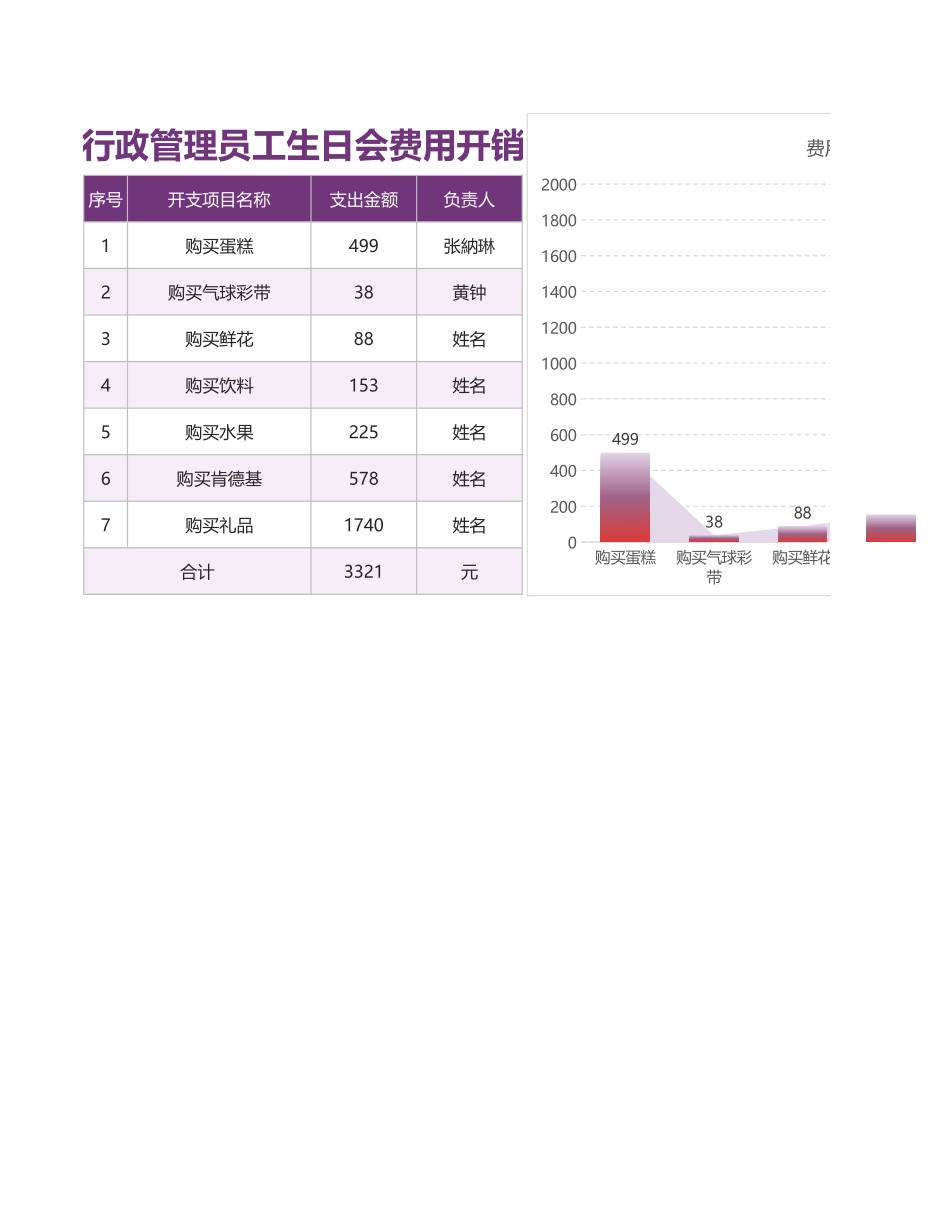 84行政管理员工生日会费用开销.xlsx_第1页