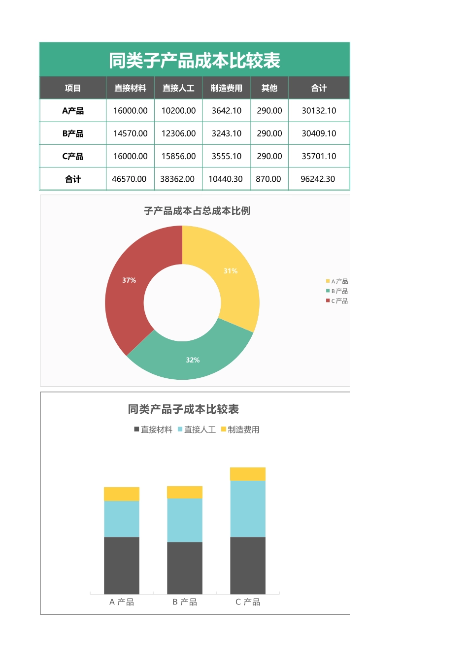 167同类子产品成本比较表.xlsx_第1页