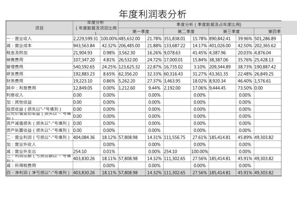 87财务报表利润分析表 (2).xlsx_第1页