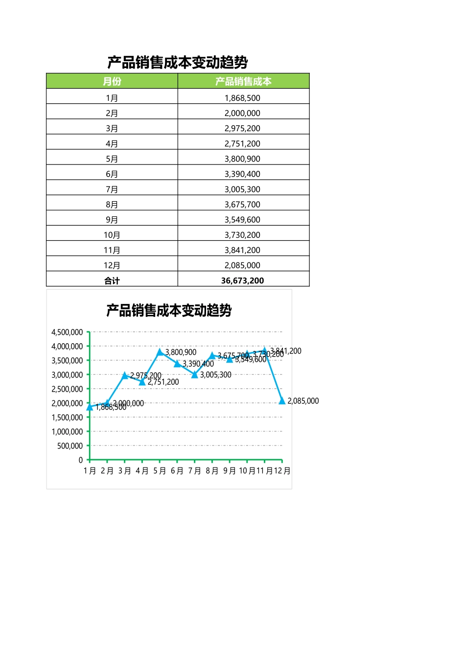 98产品销售成本变动趋势.xlsx_第1页