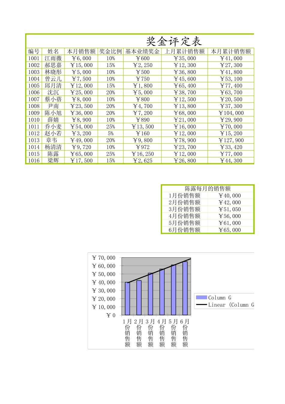 245奖金评定.xlsx_第2页