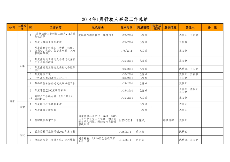 134行政人事部工作总结.xls_第1页
