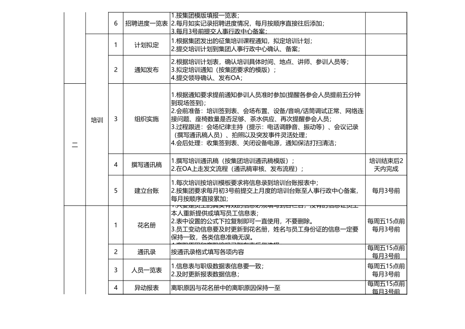 232人事工作流程.xls_第2页