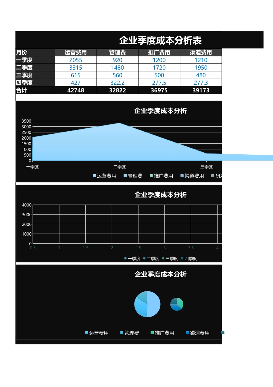 141企业季度成本分析表 (3).xlsx_第1页