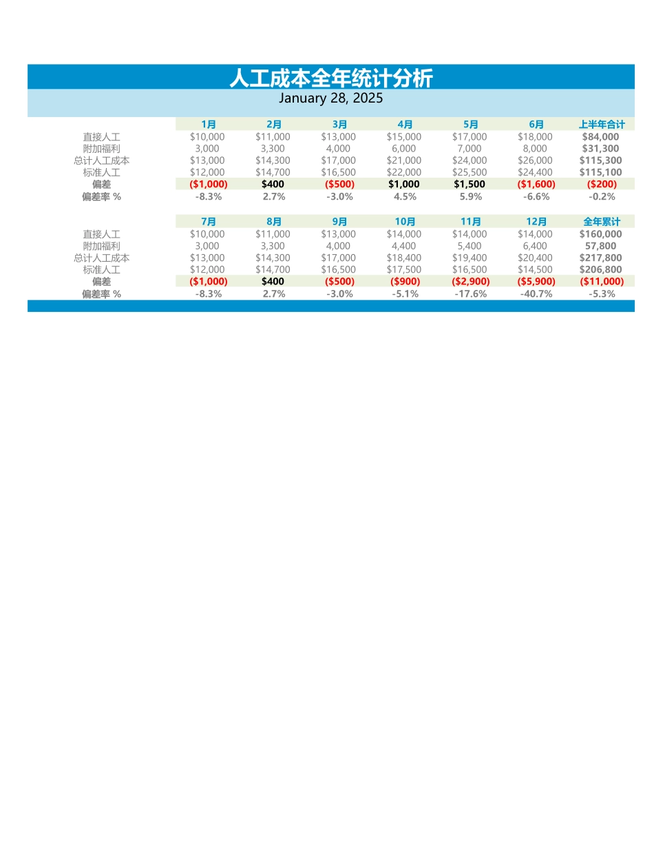 144人工成本全年统计分析.xlsx_第1页