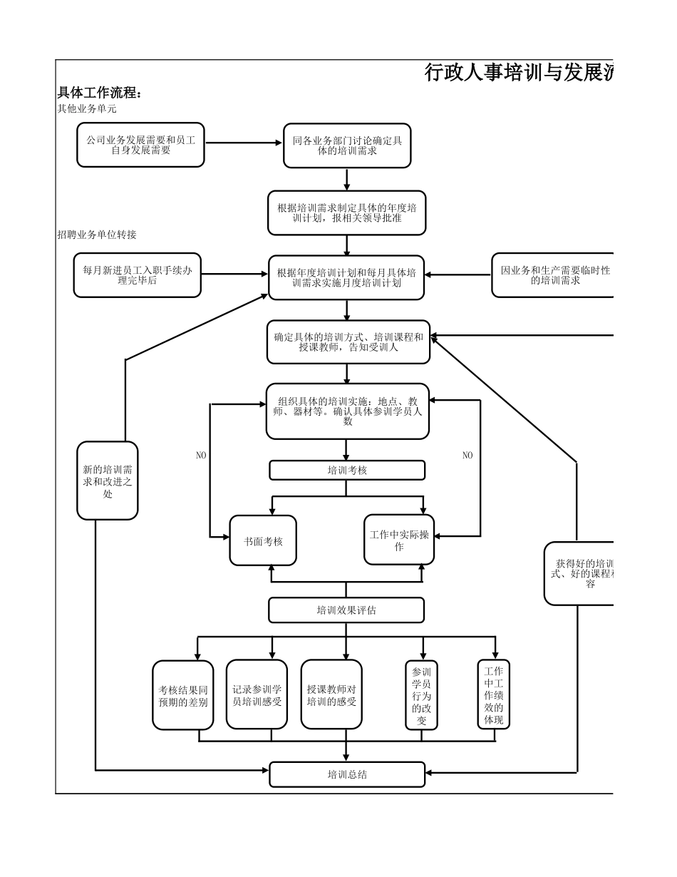 153行政人事培训与发展流程图.xlsx_第1页