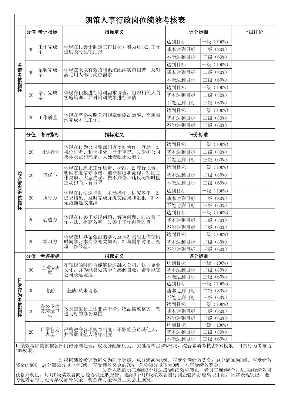 152行政人事经理绩效考核表.xls_第1页