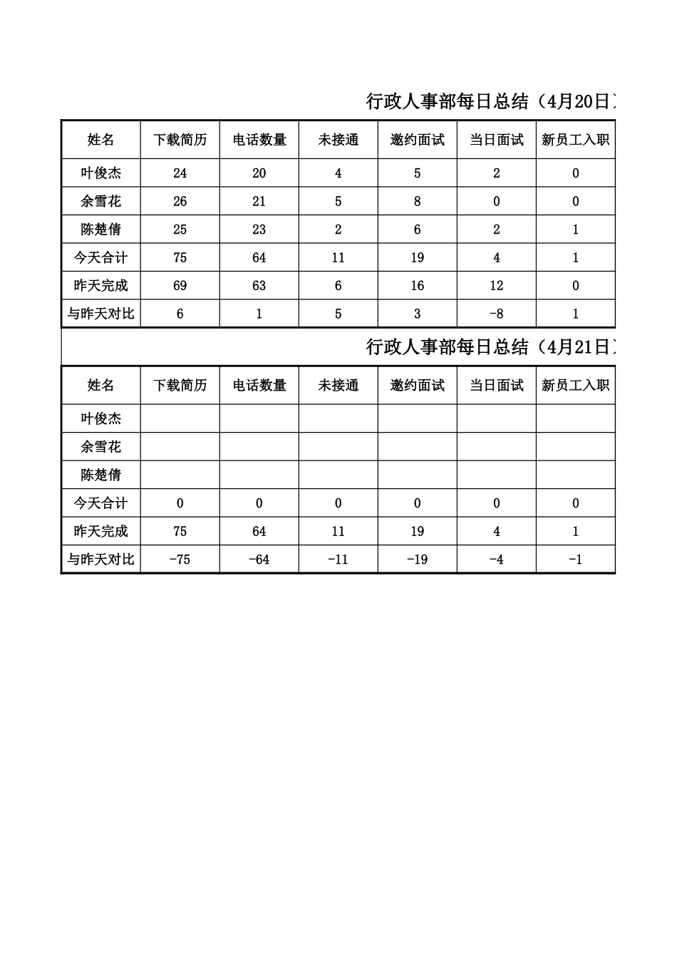 170行政人事部每日总结.xlsx_第1页