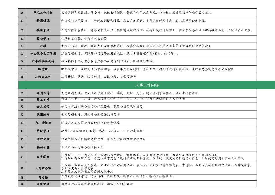 218办公室行政工作划分.xls_第2页