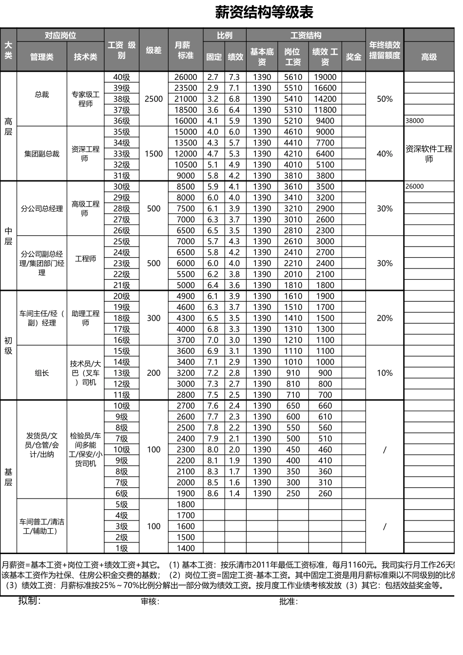 424行政-薪酬工资等级表.xls_第1页
