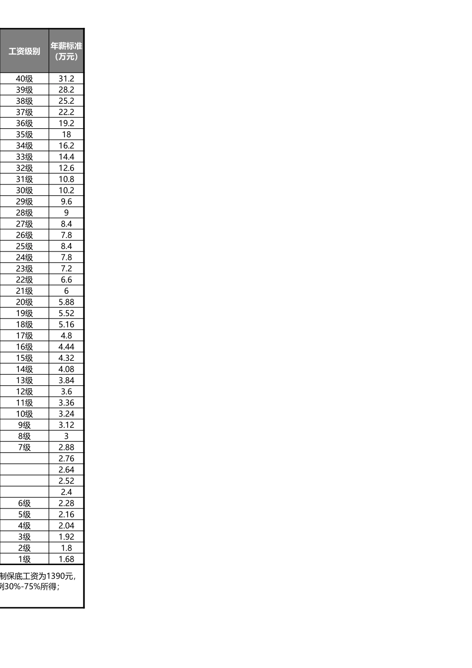 424行政-薪酬工资等级表.xls_第2页