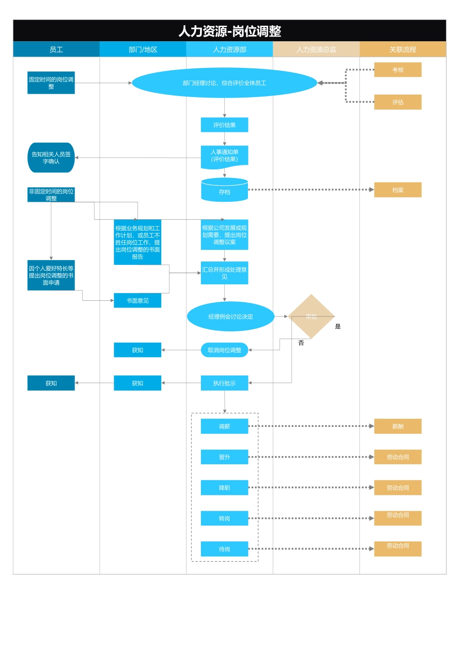 250人力资源岗位调整流程图Excel模板.xlsx_第1页