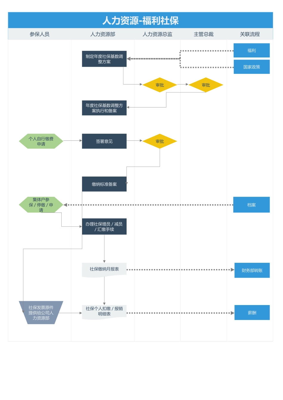 263人力资源福利流程图Excel模板.xlsx_第1页