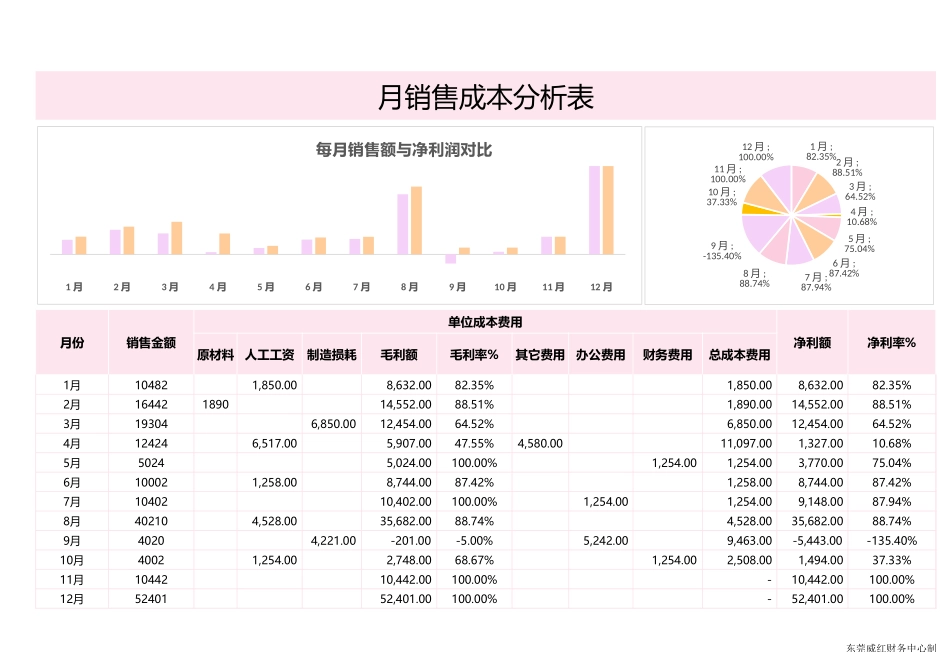 57月销售成本分析表.xlsx_第1页