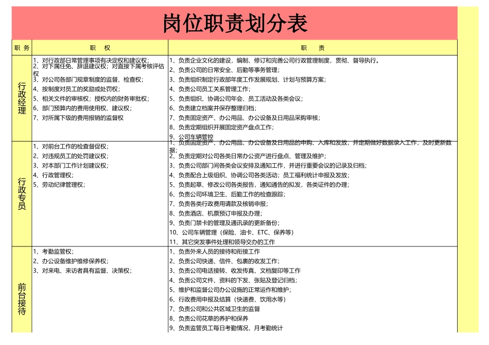 101行政人事部岗位职责划分表.xls_第1页