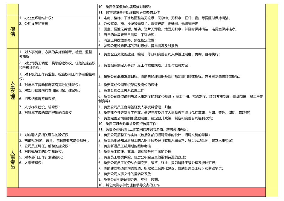 101行政人事部岗位职责划分表.xls_第2页