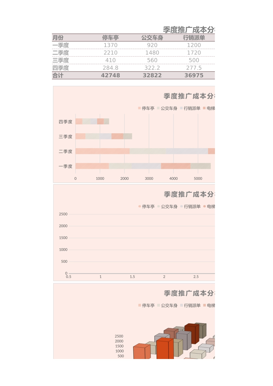 131季度推广成本分析表.xlsx_第1页