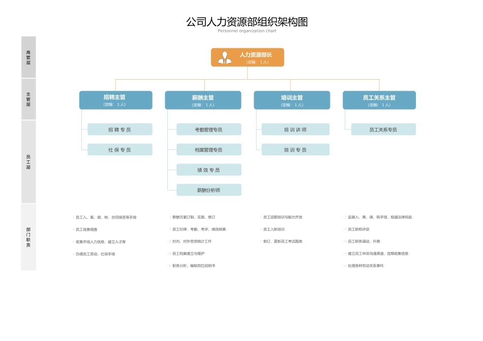 355司人力资源部组织架构图.xlsx_第1页