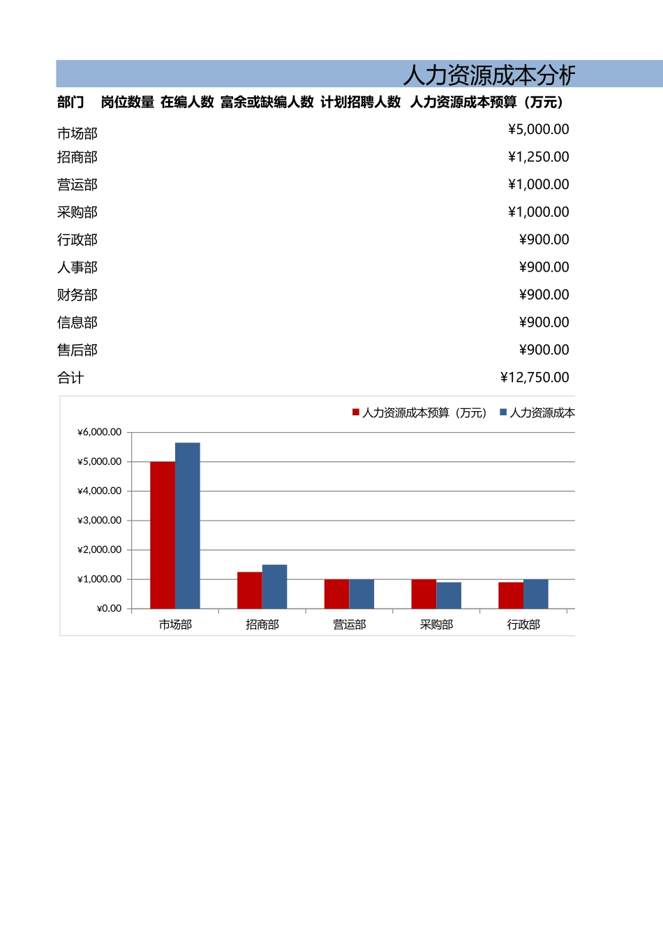145人力资源成本分析.xlsx_第1页