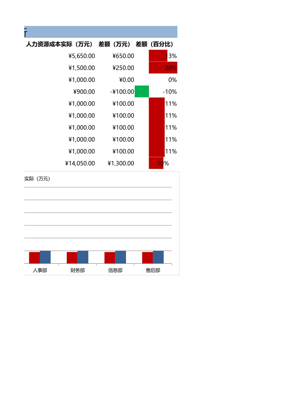 145人力资源成本分析.xlsx_第2页