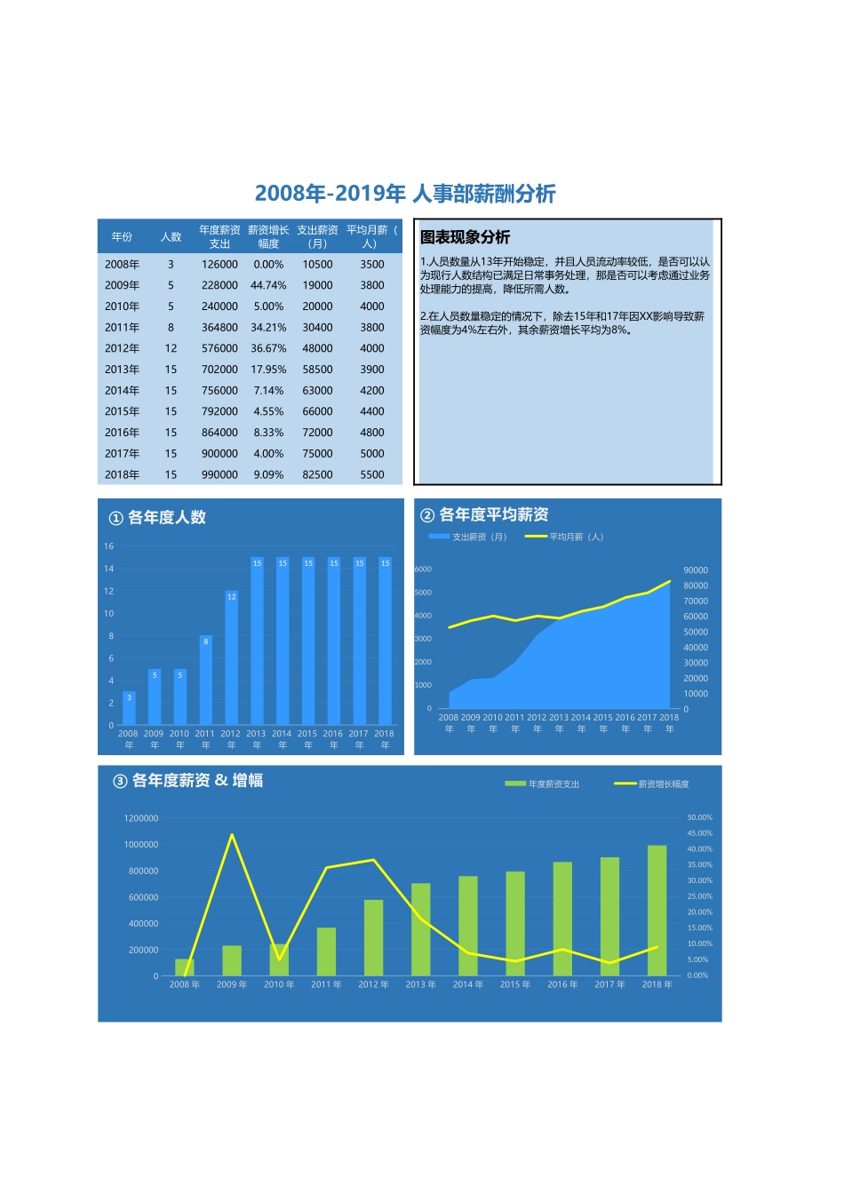 247可视化暗色人事薪酬分析Excel模板.xlsx_第1页