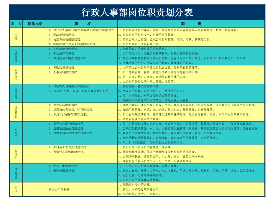 230人事部岗位职责划分.xls_第1页