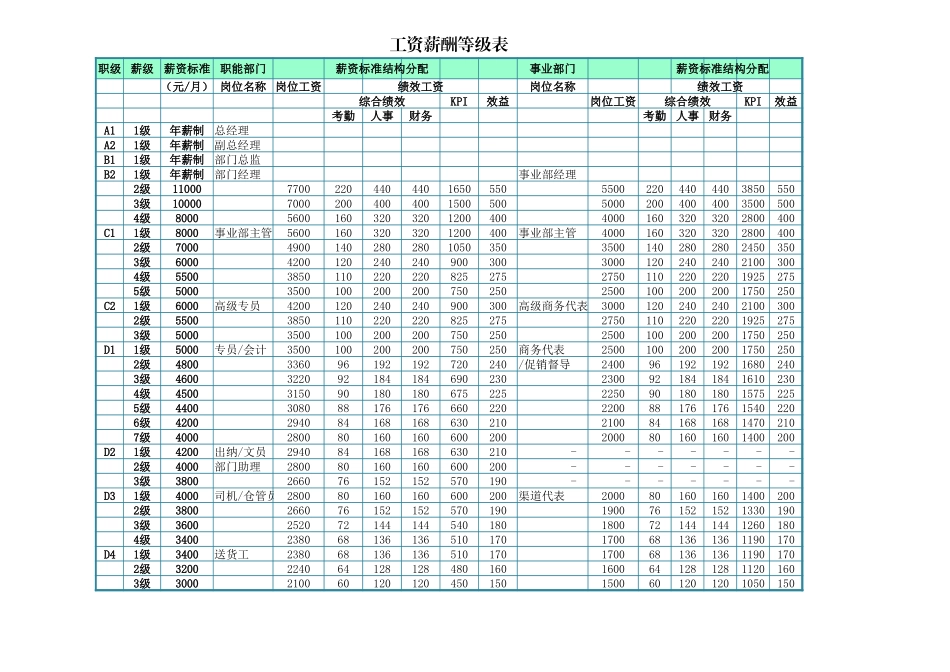 422工资薪酬等级表KPI.xlsx_第1页