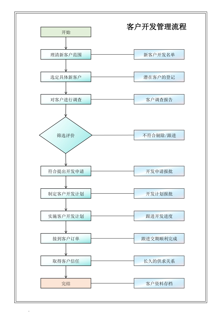 【管理制度】-09-客户开发管理流程.docx_第1页