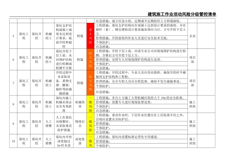 05建筑施工作业活动风险分级管控清单.docx_第3页