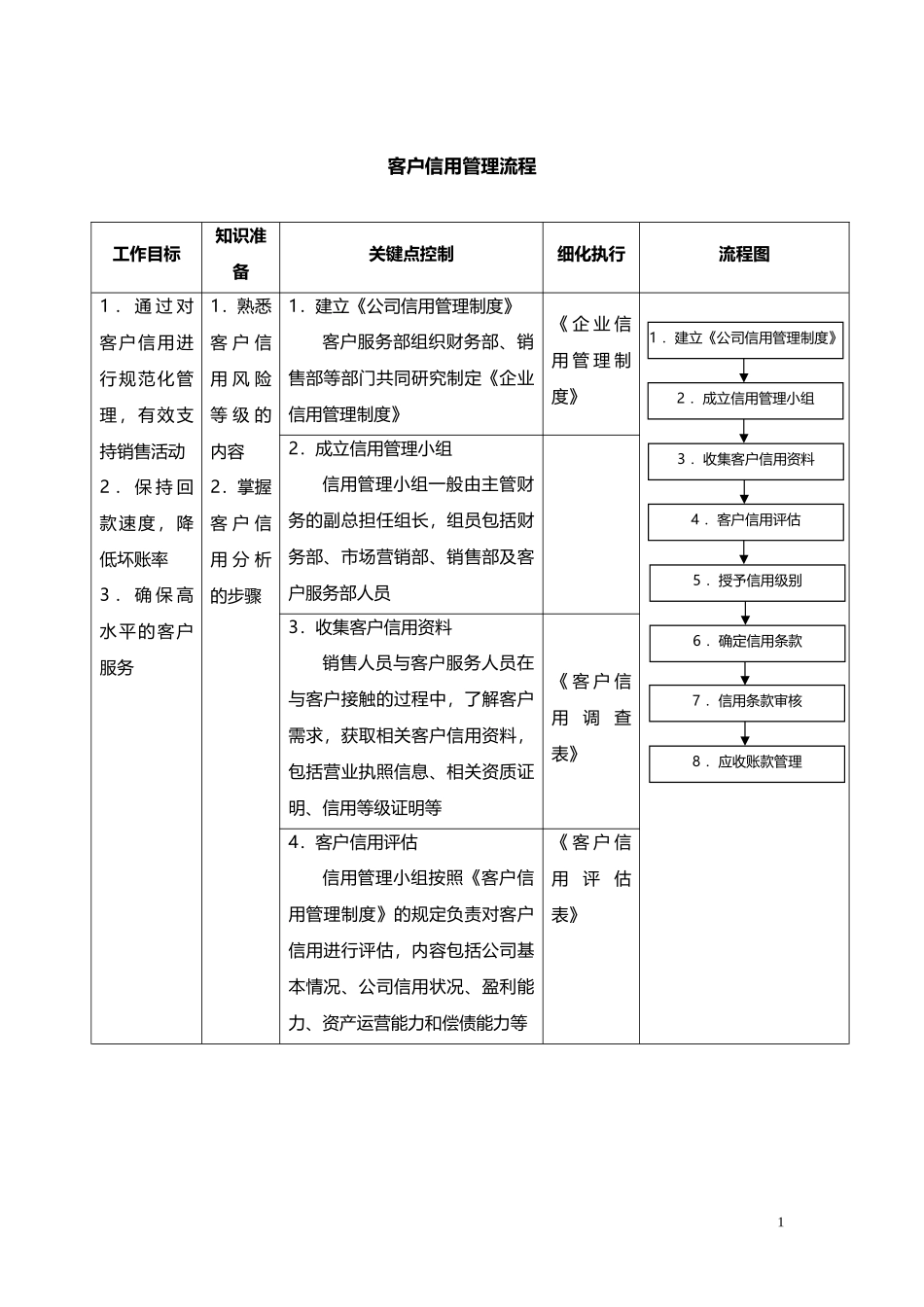 【管理制度】-10-客户信用管理流程.docx_第1页