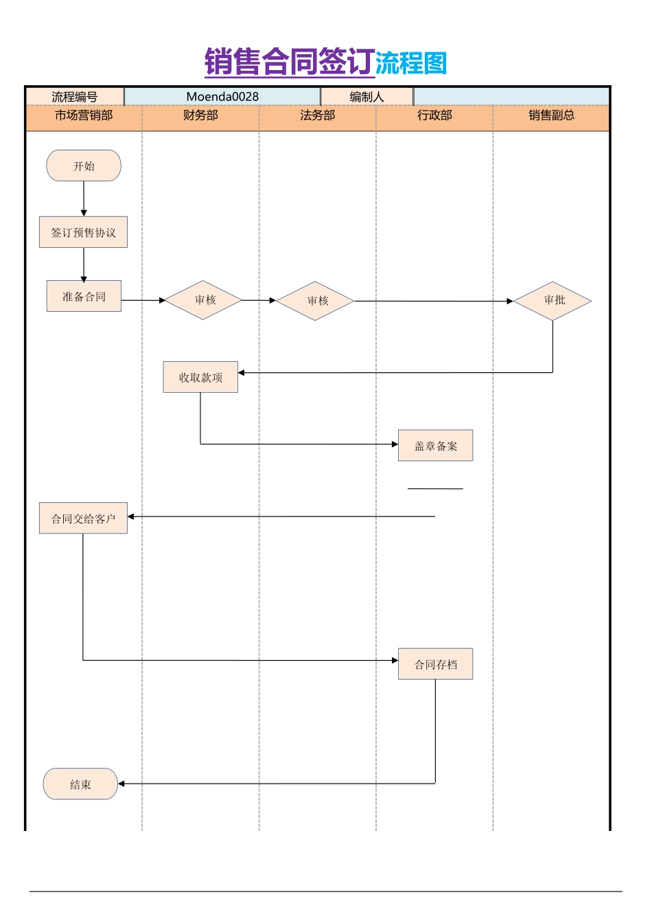 【管理制度】-08-销售合同签订流程图.docx_第1页