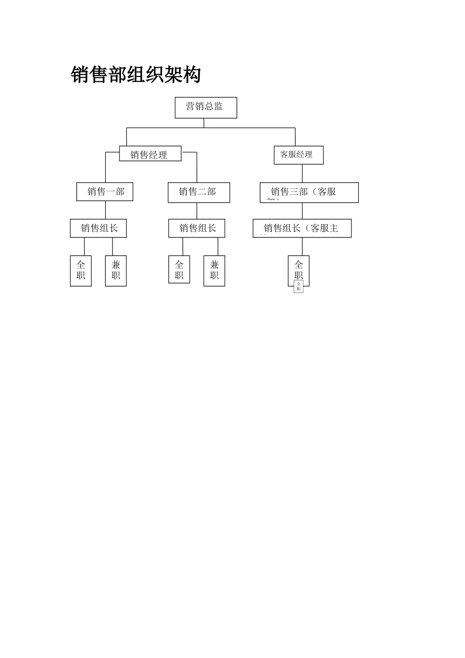 【组织架构】-01-销售部组织架构图.docx_第1页