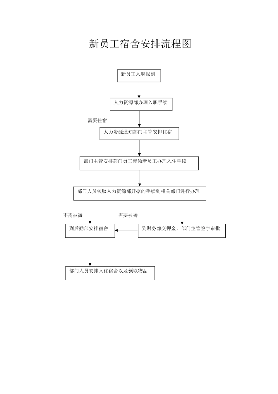 01-【管理制度】-17-新员工宿舍安排流程图.doc_第1页