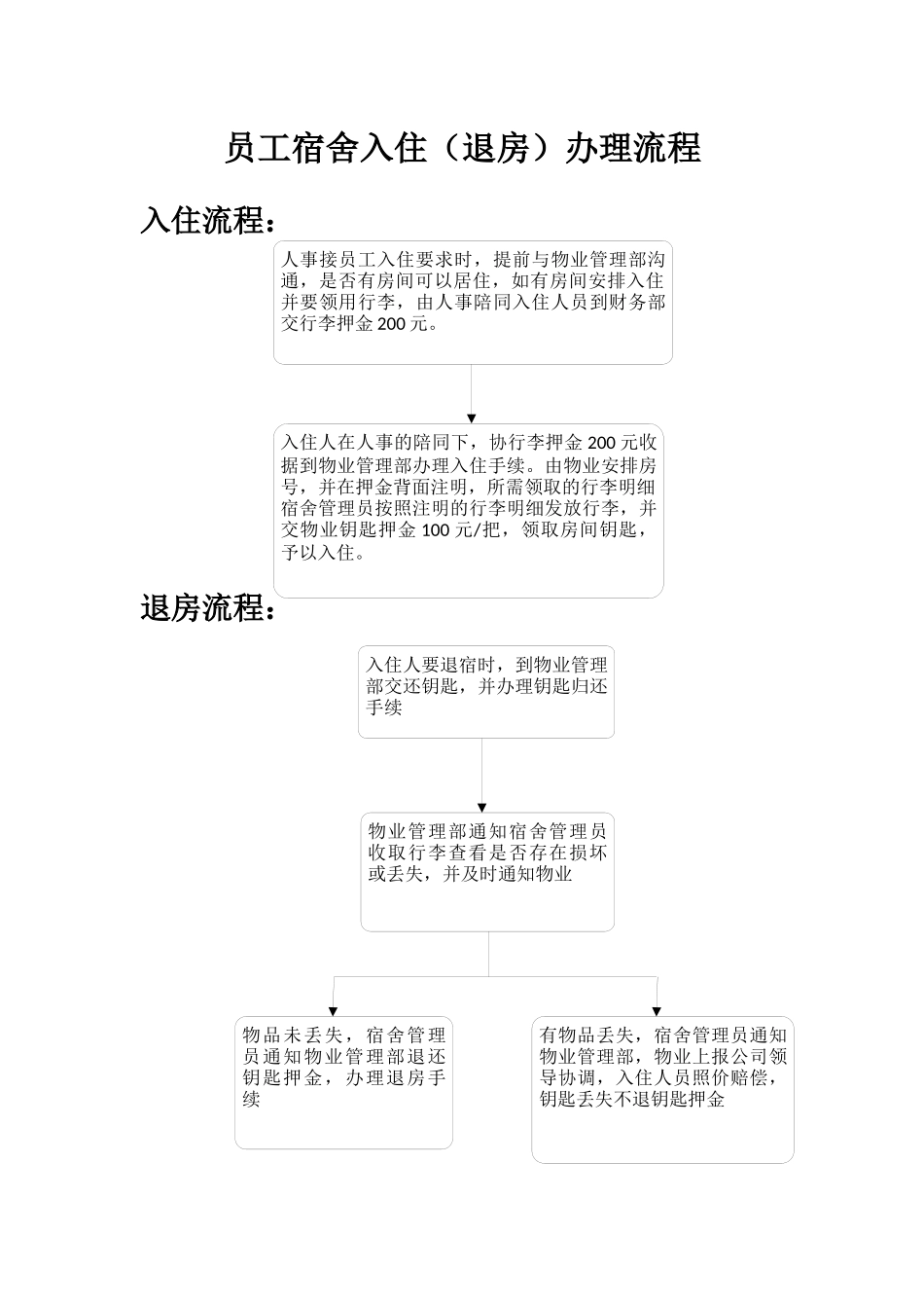 01-【管理制度】-16-员工宿舍入住(退房)办理流程.docx_第1页