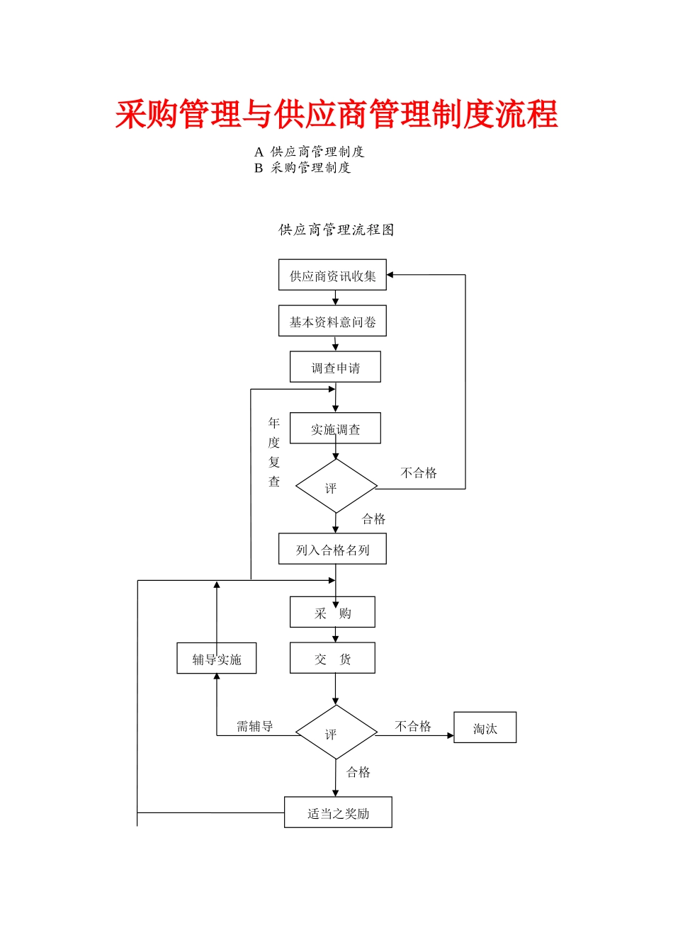 01-【管理制度】-22-供应商管理制度.docx_第1页