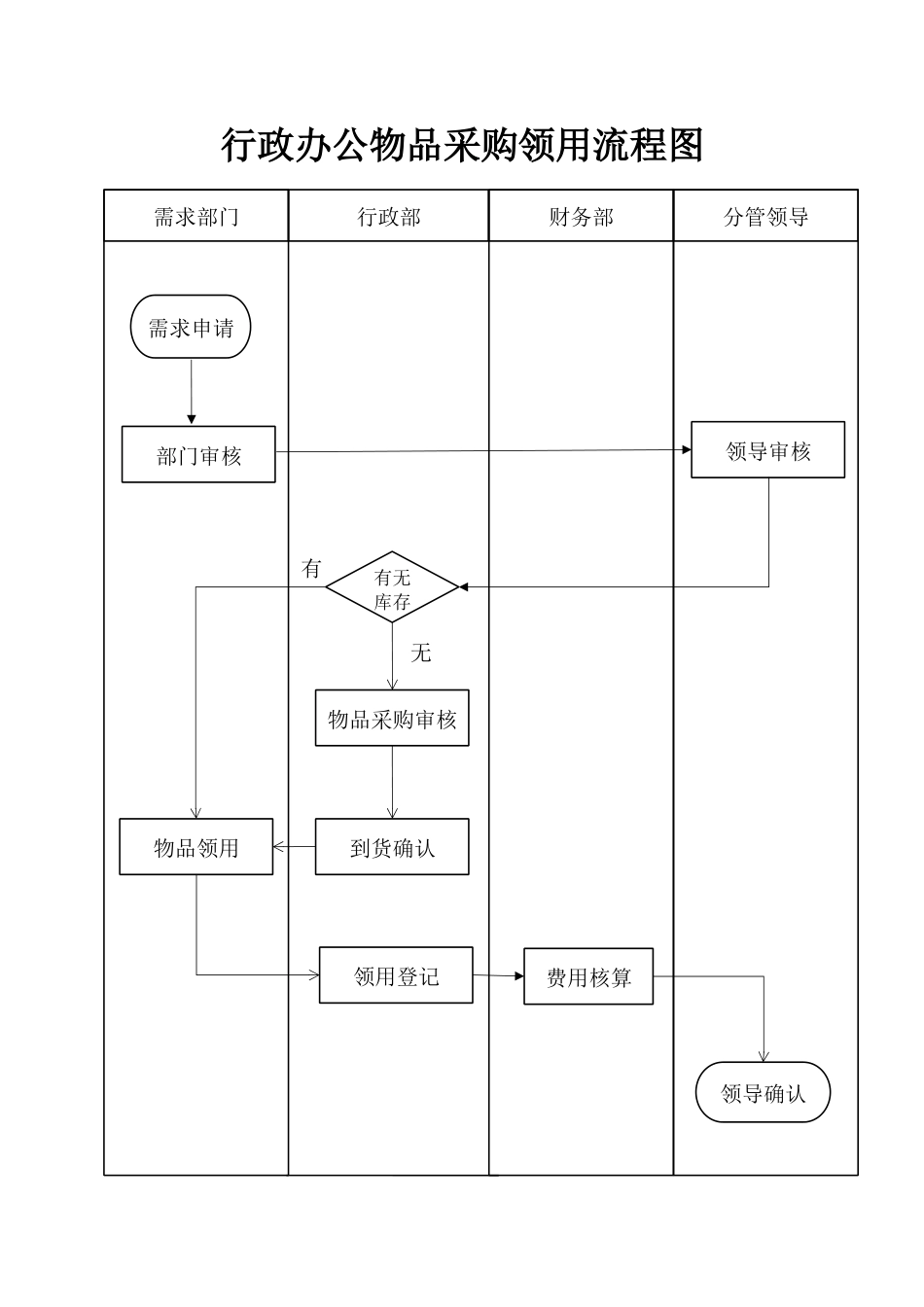 01-【管理制度】-13-行政采购流程图.docx_第1页