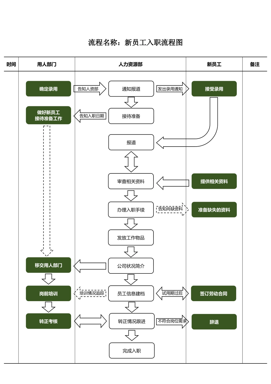 【新人入职】入职流程图--行政人事CLUB.docx_第1页